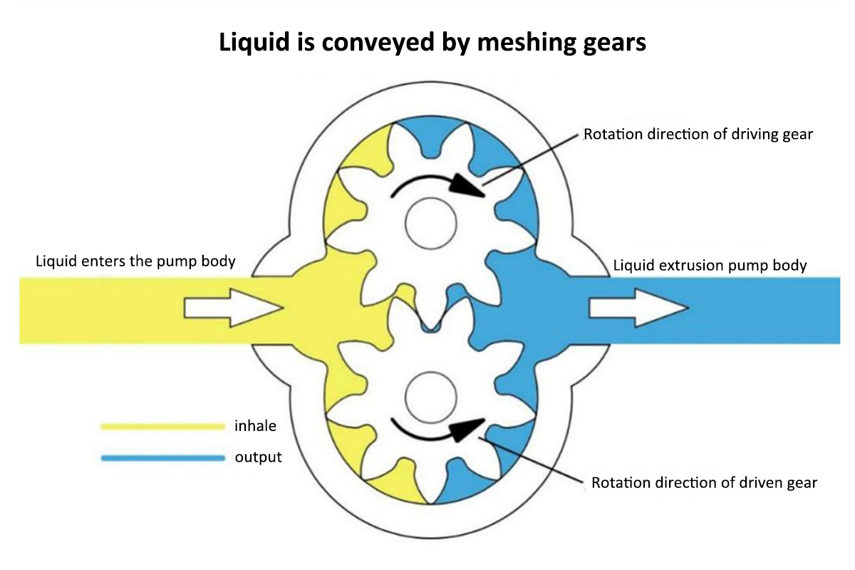 مبدأ العمل لمضخة التروس